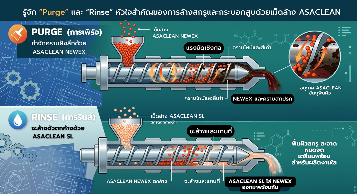 Purge และ Rinse